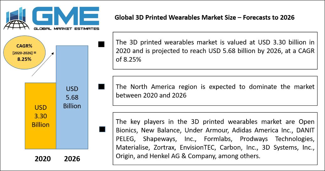 Global 3D Printed Wearables Market Size – Forecasts to 2026